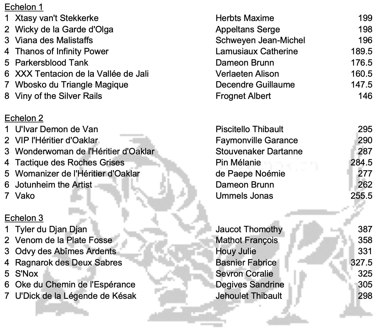 Echelon 1 1 Xtasy van't Stekkerke Herbts Maxime 199 2 Wicky de la Garde d'Olga Appeltans Serge 198 3 Viana des Malistaffs Schweyen Jean-Michel 196 4 Thanos of Infinity Power Lamusiaux Catherine 189.5 5 Parkersblood Tank Dameon Brunn 176.5 6 XXX Tentacion de la Vallée de Jali Verlaeten Alison 160.5 7 Wbosko du Triangle Magique Decendre Guillaume 147.5 8 Viny of the Silver Rails Frognet Albert 146 Echelon 2 1 U'Ivar Demon de Van Piscitello Thibault 295 2 VIP l'Héritier d'Oaklar Faymonville Garance 290 3 Wonderwoman de l'Héritier d'Oaklar Stouvenaker Dartanne 287 4 Tactique des Roches Grises Pin Mélanie 284.5 5 Womanizer de l'Héritier d'Oaklar de Paepe Noémie 277 6 Jotunheim the Artist Dameon Brunn 262 7 Vako Ummels Jonas 255.5 Echelon 3 1 Tyler du Djan Djan Jaucot Thomothy 387 2 Venom de la Plate Fosse Mathot François 358 3 Odvy des Abîmes Ardents Houy Julie 331 4 Ragnarok des Deux Sabres Basnier Fabrice 327.5 5 S'Nox Sevron Coralie 325 6 Oke du Chemin de l'Espérance Degives Sandrine 305 7 U'Dick de la Légende de Késak Jehoulet Thibault 298