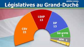 Grand-Duché : Juncker sort affaibli des urnes