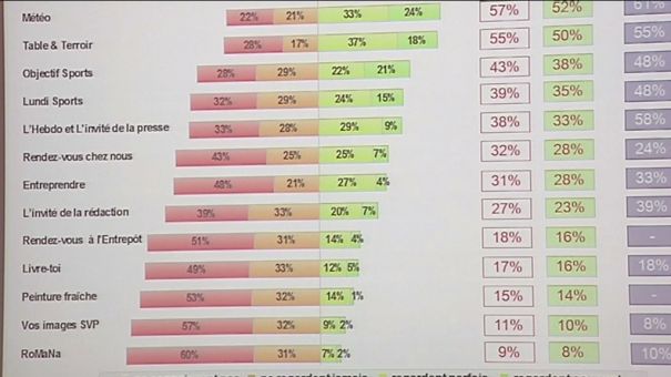 Sondage Dedicated: TV Lux progresse encore