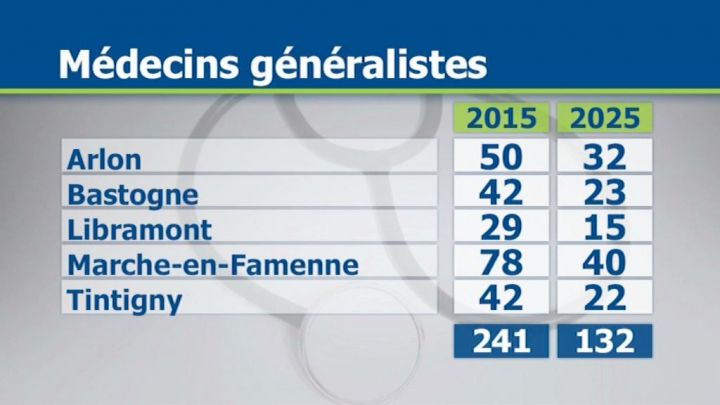 Pénurie de médecins : le FDF demande 22 numéros Inami