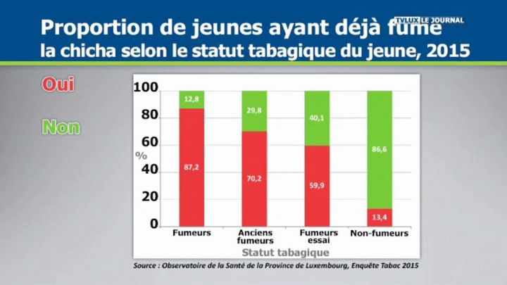 Les jeunes luxembourgeois fument moins