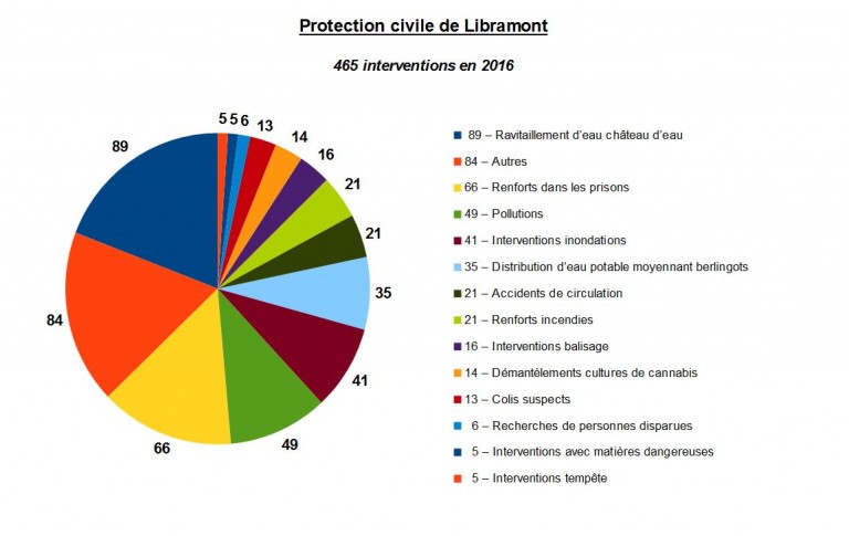 465 interventions en 2016, pour la protection civile de Libramont