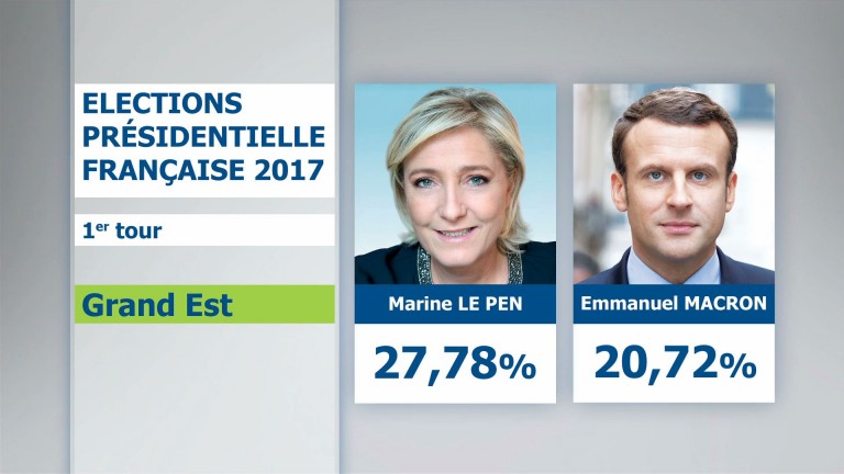 A nos frontières : Marine Le Pen devant Macron