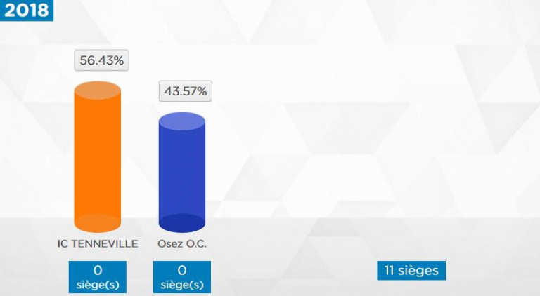 Tenneville : les premiers résultats complets ! 