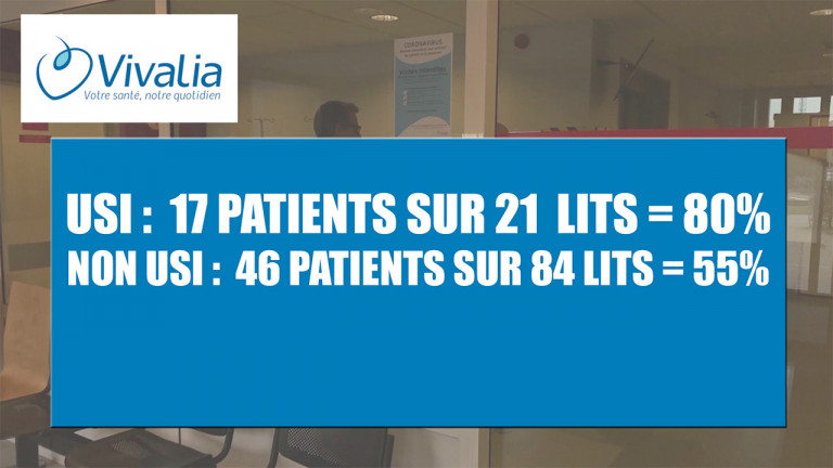 Vivalia : 80% des lits covid occupés en soins intensifs