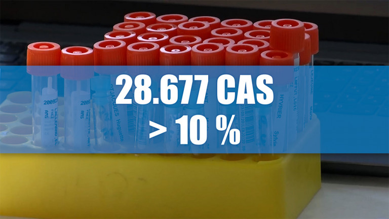 Covid-19 : 10% de positifs en 14 mois en Luxembourg