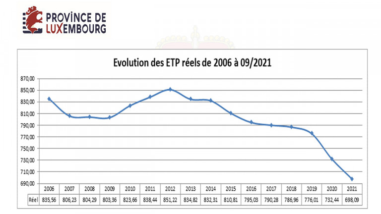 Province : budget en équilibre, personnel en chute libre