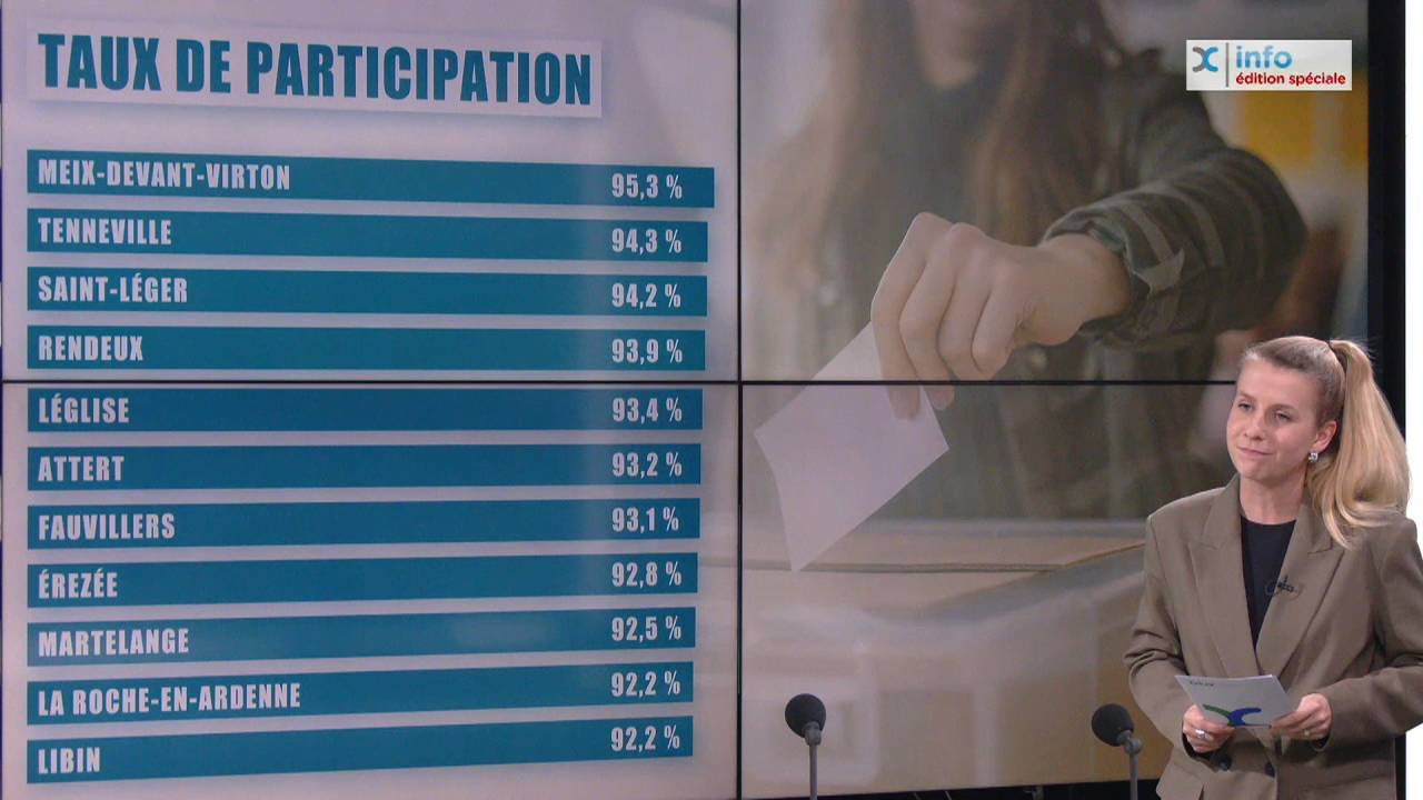 Taux de participation aux élections : les Luxembourgeois sont bons élèves