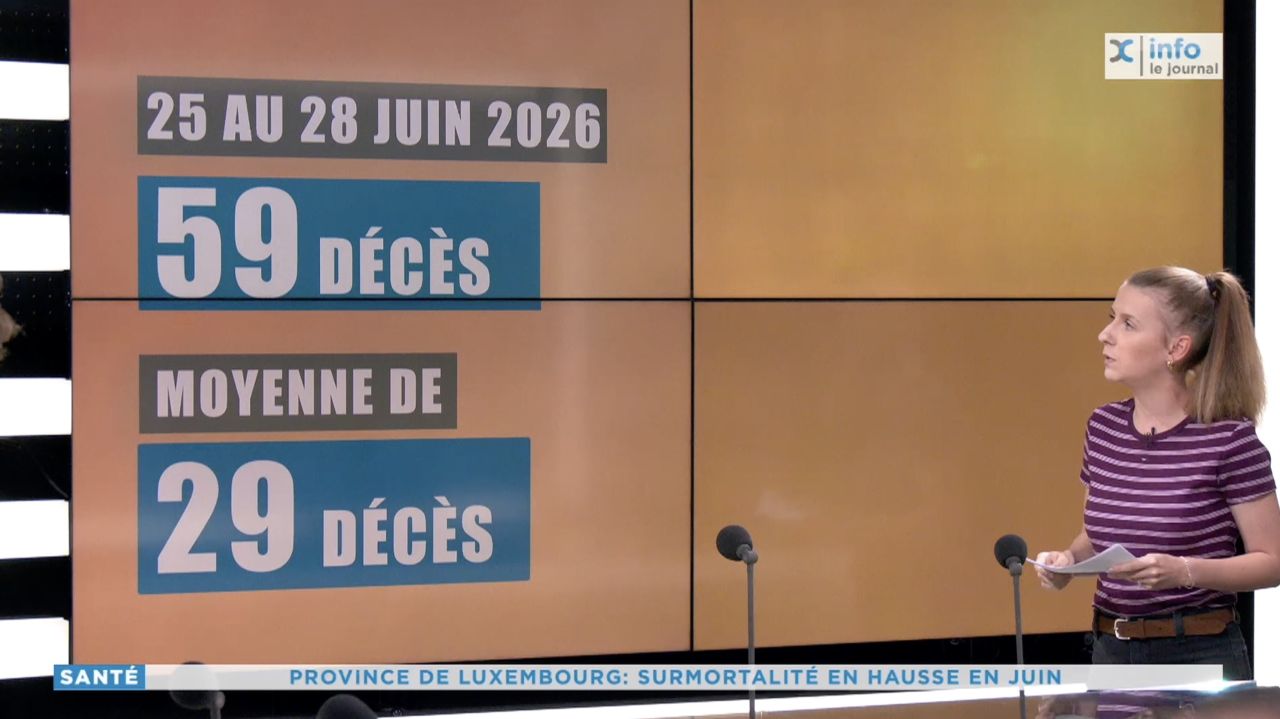 Pic de chaleur : 256 décès en juin 2026, c'est 24% de plus qu'entre 2019 et 2025