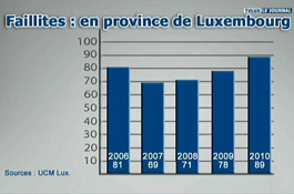 ECONOMIE MALADE EN PROVINCE DE LUXEMBOURG